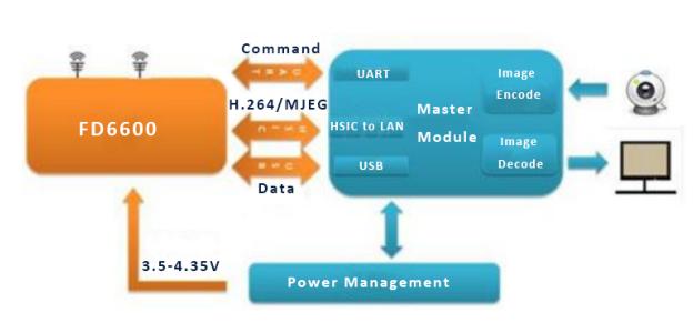 Wireless NLOS Broadband Video Data Transmitting PCB Module dengan API/AT dan Network Management Software 1